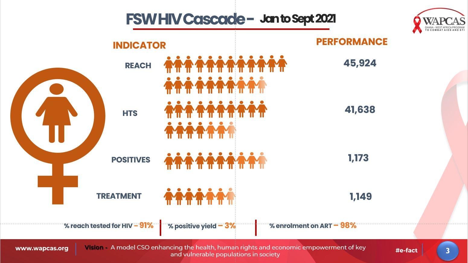 FSW HIV Cascade